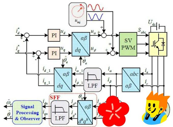 永磁電機控制技術:旋轉高頻信號注入法